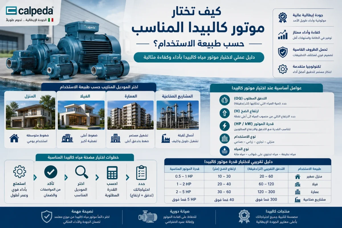 كيفية اختيار موتور كالبيدا المناسب حسب طبيعة الاستخدام، مع مقارنة بين احتياجات المنزل، والفيلا، والعمارة، والمشروعات الصناعية، وشرح العوامل الأساسية مثل قدرة الموتور، ومعدل تدفق المياه، وارتفاع الضخ