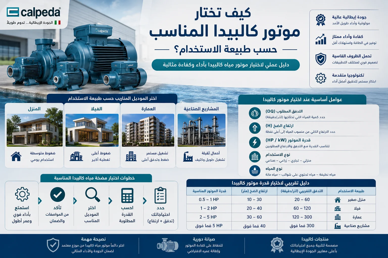 كيفية اختيار موتور كالبيدا المناسب حسب طبيعة الاستخدام، مع مقارنة بين احتياجات المنزل، والفيلا، والعمارة، والمشروعات الصناعية، وشرح العوامل الأساسية مثل قدرة الموتور، ومعدل تدفق المياه، وارتفاع الضخ