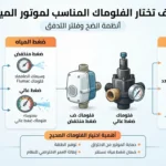 كيف تختار الفلوماك المناسب لموتور المياه؟ دليل عملي حسب القدرة والضغط والاستخدام