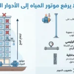 لماذا لا يرفع موتور المياه إلى الأدوار العليا؟ الأسباب والحلول لاختيار مضخة مناسبة لرفع المياه