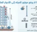 لماذا لا يرفع موتور المياه إلى الأدوار العليا؟ الأسباب والحلول لاختيار مضخة مناسبة لرفع المياه